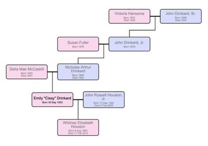 Howard Ronald Stuart-Houston : Family tree by Jacques CHANIS (arnac)