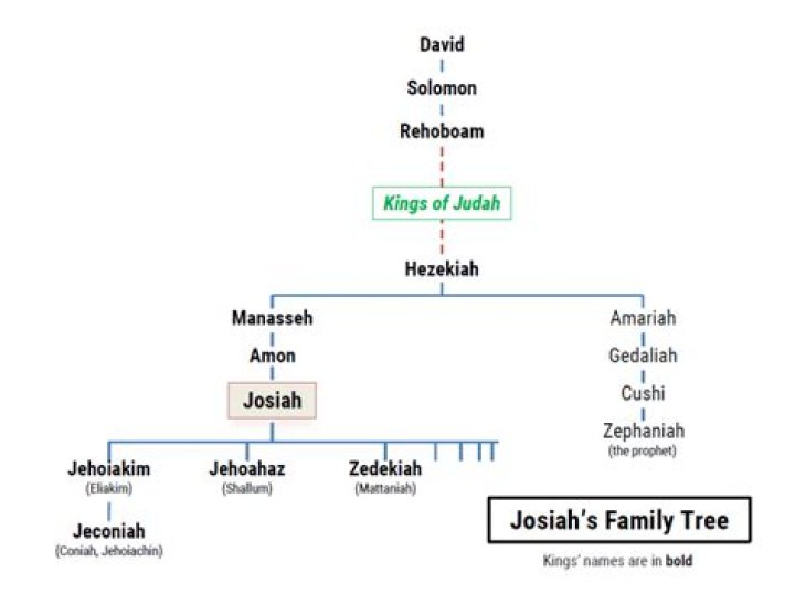 Zedekiah, son of Josiah : Family tree by Cecelia HOGUE (chogue)